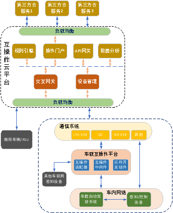 智能网联汽车信息物理系统参考架构1.0视角下的信息系统运行维护服务