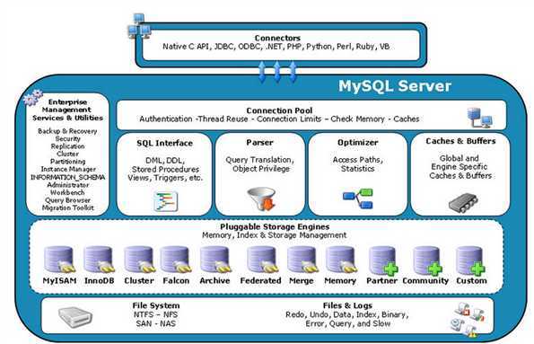 深度好文 mysql体系结构