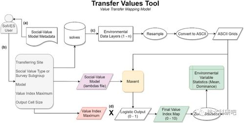 当量因子法与InVEST模型等多技术融合在生态系统服务功能社会价值评估中的应用及论文写作拓展分析