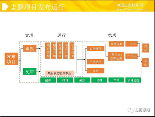 解读全国志愿服务信息系统功能与运行维护服务
